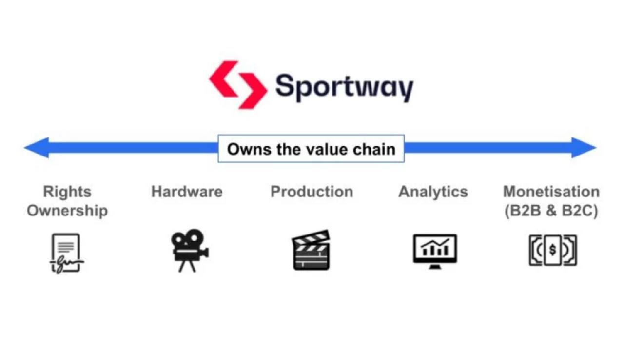 Sportway, Spor Yayıncılığını Otomatize Etmek İçin 20 Milyon Euro Aldı