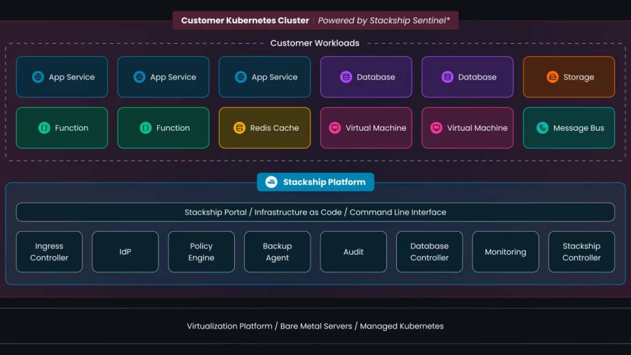 Stackship, Kamu Sektörü İçin Yapay Zeka Tabanlı Circuit'i Duyurdu